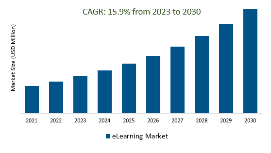 eLearning Market Size 2023-2030	